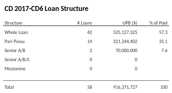CD 2017-CD6 has 35.1% of its pool as Pari Passu.