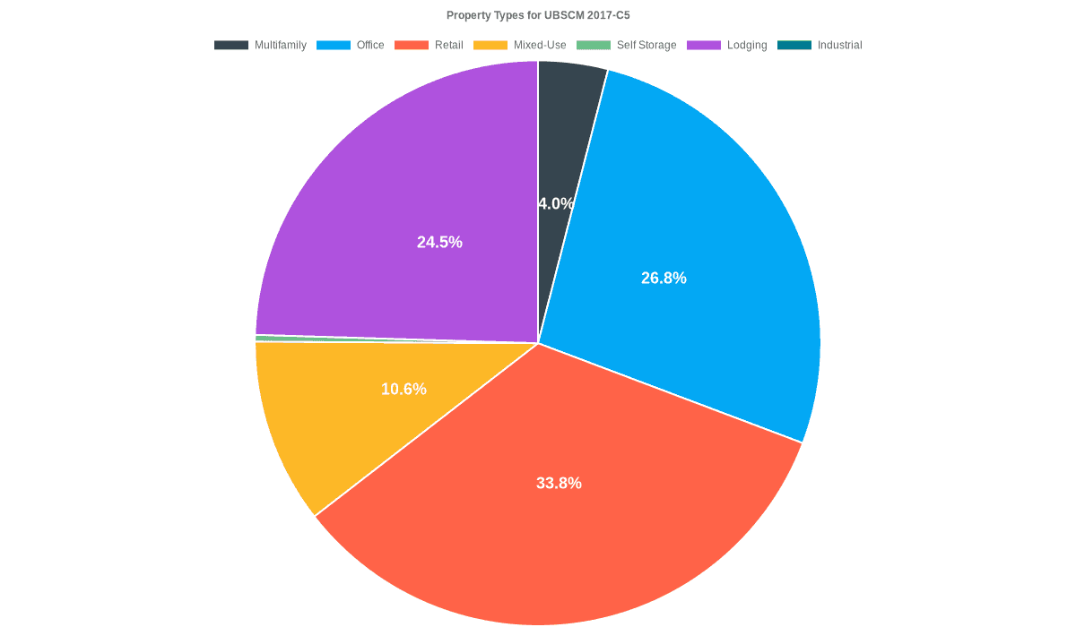 26.8% of the UBSCM 2017-C5 loans are backed by office collateral.