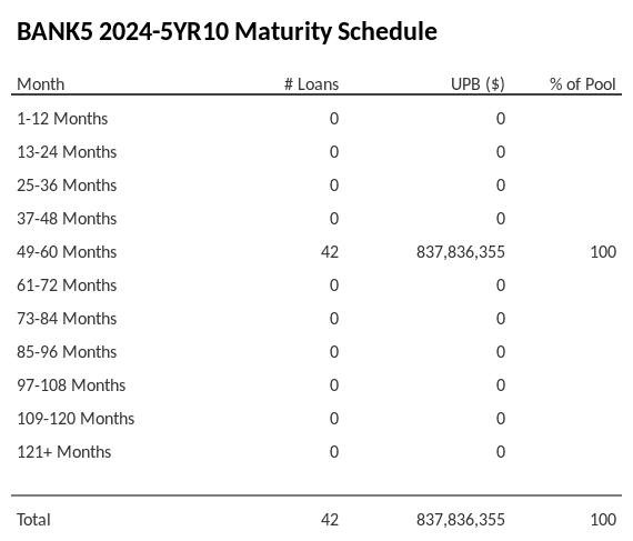 BANK5 2024-5YR10 has 100% of its pool maturing in 49-60 Months.