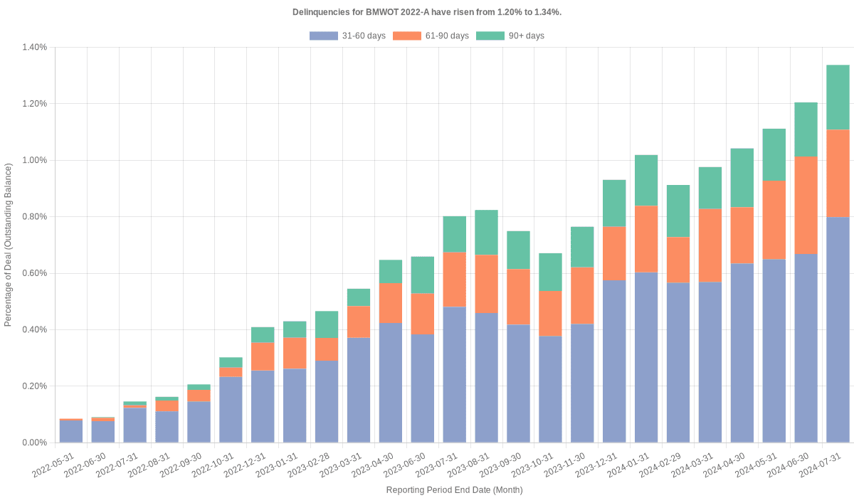 Delinquencies for BMW Vehicle 2022-A have risen from 1.20% to 1.34%.