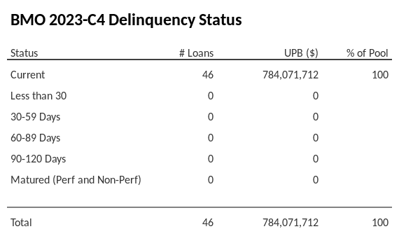 BMO 2023-C4 has 100% of its pool in "Current" status.