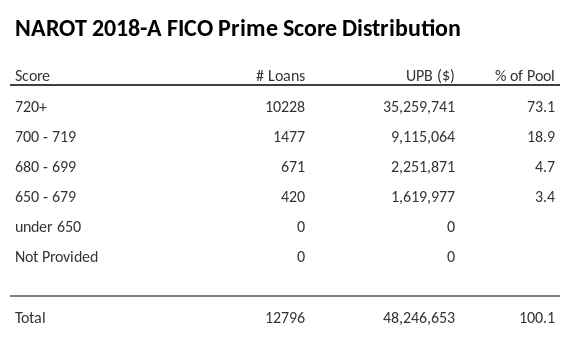 NAROT 2018-A has 73.1% of its pool with Super-prime FICO scores.