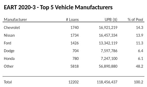 The top 5 vehicle manufacturers in the collateral pool for EART 2020-3. EART 2020-3 has 14.3% of its pool in Chevrolet automobiles.