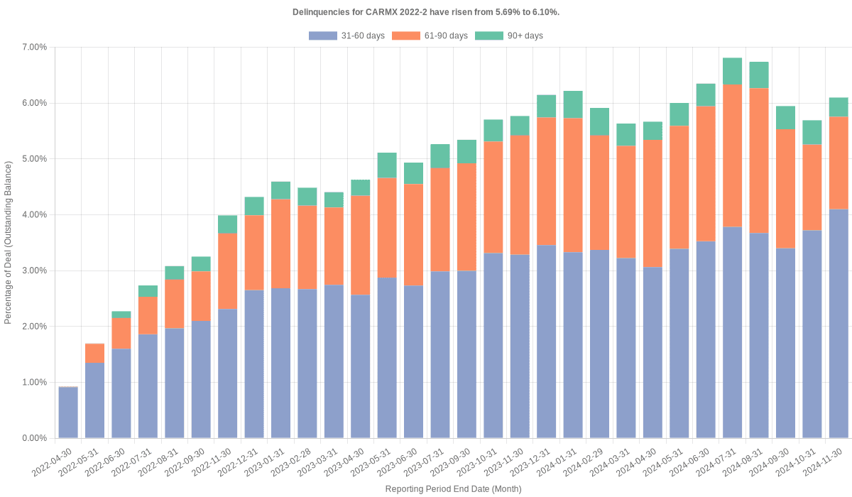 Delinquencies for CarMax 2022-2 have risen from 5.69% to 6.10%.