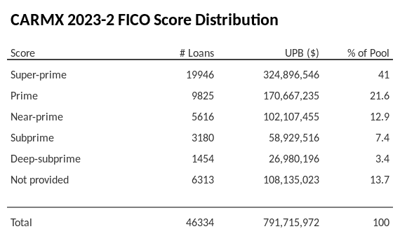 CARMX 2023-2 has 40.9% of its pool with Super-prime FICO scores.