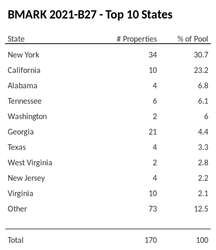 The top 10 states where collateral for BMARK 2021-B27 reside. BMARK 2021-B27 has 30.7% of its pool located in the state of New York.