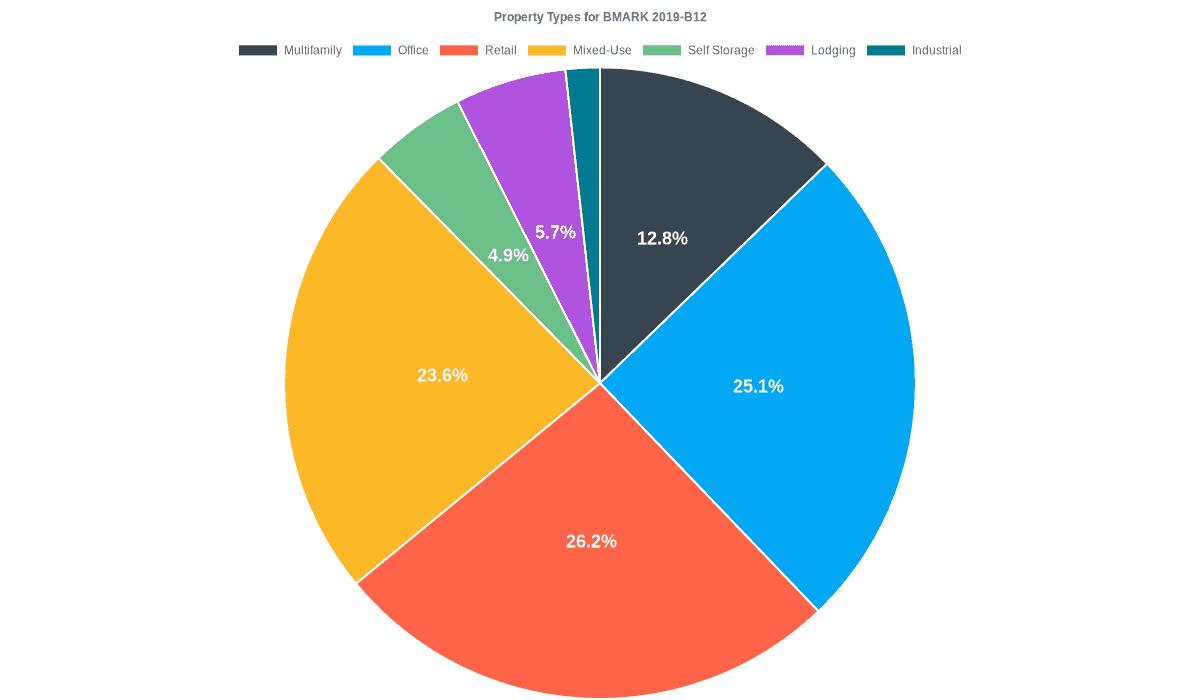 25.1% of the BMARK 2019-B12 loans are backed by office collateral.