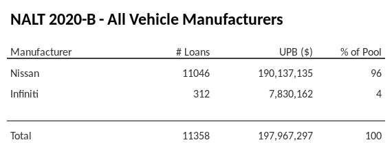 NALT 2020-B has 96% of its pool in Nissan automobiles.