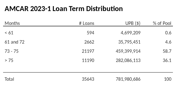 AMCAR 2023-1 has 58.7% of its pool with a loan term between 73 - 75 months.