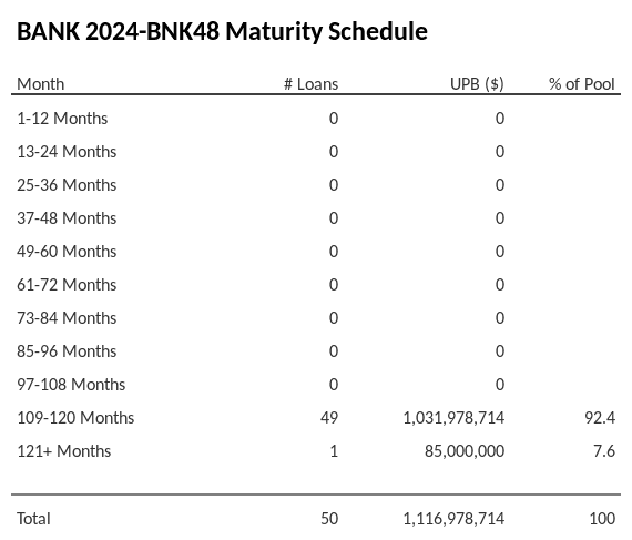 BANK 2024-BNK48 has 92.4% of its pool maturing in 109-120 Months.