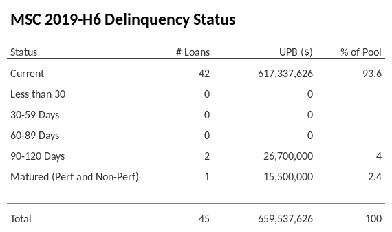 MSC 2019-H6 has 93.6% of its pool in "Current" status.