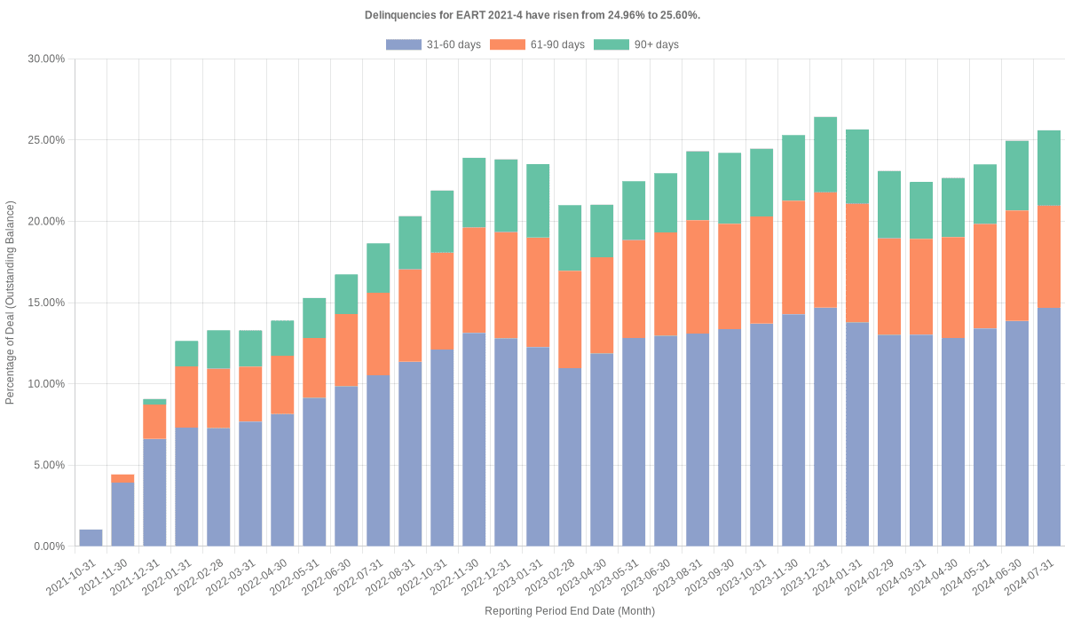 Delinquencies for Exeter 2021-4 have risen from 24.96% to 25.60%.