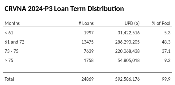 CRVNA 2024-P3 has 48.5% of its pool with a loan term 61 and 72 months.