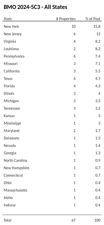 BMO 2024-5C3 has 15.8% of its pool located in the state of New York.