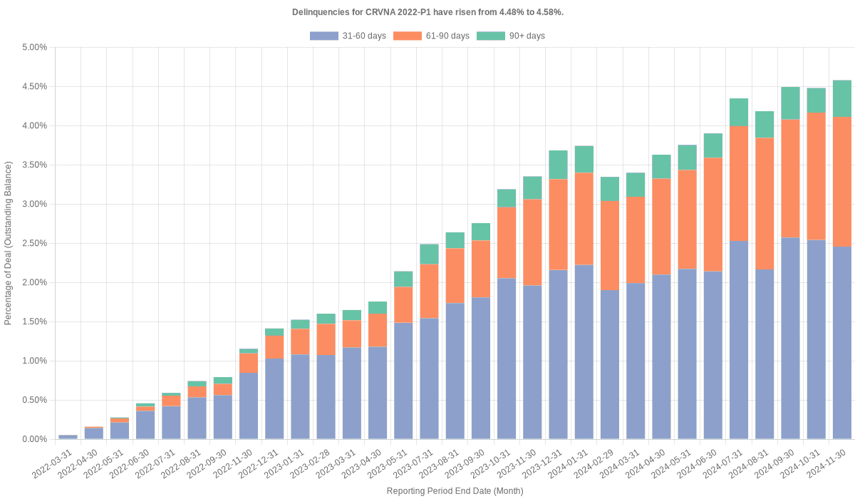 Delinquencies for Carvana 2022-P1 have risen from 4.48% to 4.58%.