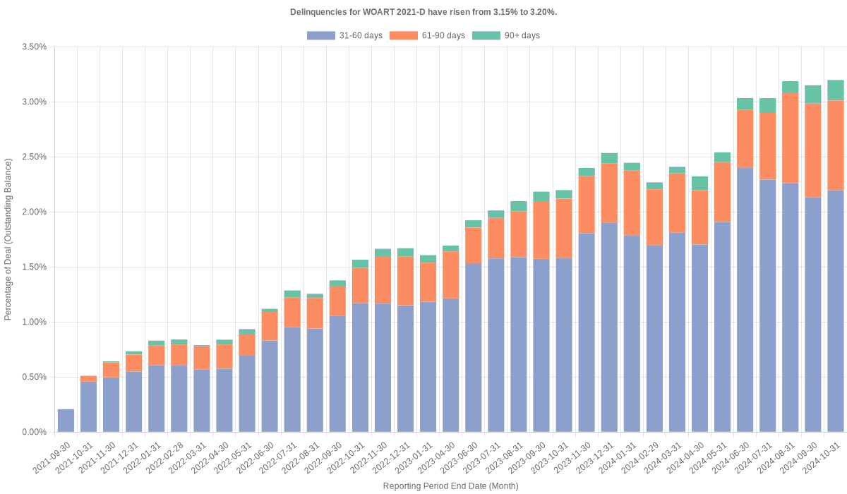 Delinquencies for World Omni 2021-D remain at 3.16%.