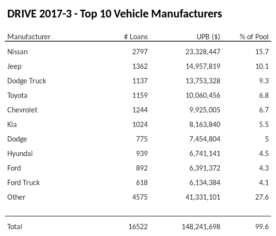 The top 10 vehicle manufacturers in the collateral pool for DRIVE 2017-3. DRIVE 2017-3 has 15.7% of its pool in Nissan automobiles.