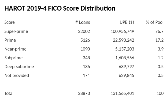 HAROT 2019-4 has 76.7% of its pool with Super-prime FICO scores.