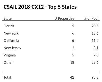 The top 5 states where collateral for CSAIL 2018-CX12 reside. CSAIL 2018-CX12 has 20.5% of its pool located in the state of Florida.