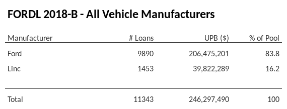 FORDL 2018-B has 83.8% of its pool in Ford automobiles.