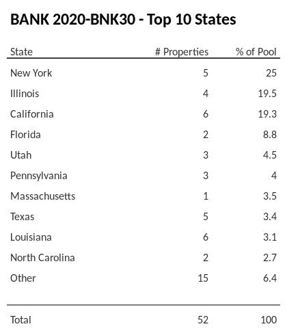 The top 10 states where collateral for BANK 2020-BNK30 reside. BANK 2020-BNK30 has 25% of its pool located in the state of New York.