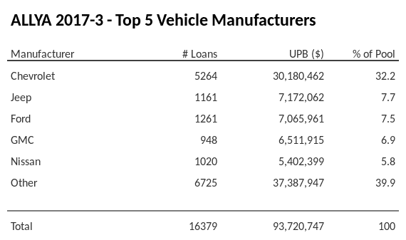 The top 5 vehicle manufacturers in the collateral pool for ALLYA 2017-3. ALLYA 2017-3 has 32.2% of its pool in Chevrolet automobiles.