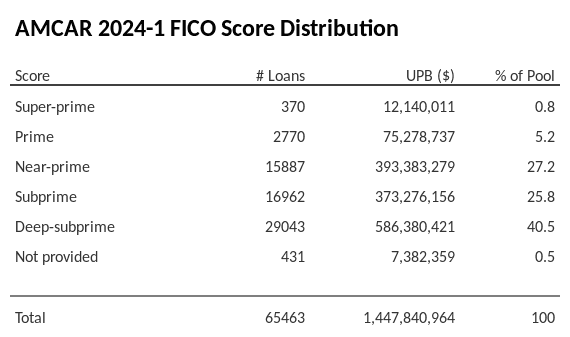 AMCAR 2024-1 has 40.5% of its pool with Deep-subprime FICO scores.