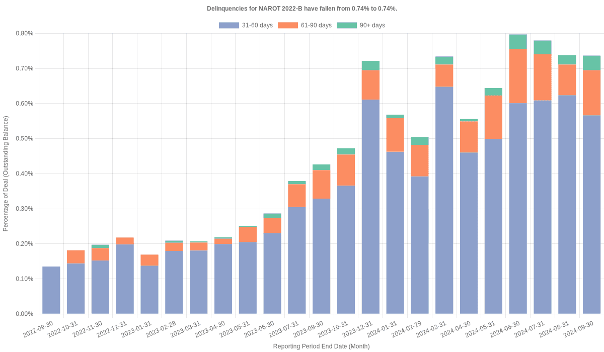 Delinquencies for Nissan 2022-B  remain at 0.74%.