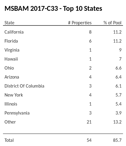 The top 10 states where collateral for MSBAM 2017-C33 reside. MSBAM 2017-C33 has 11.2% of its pool located in the state of Florida.