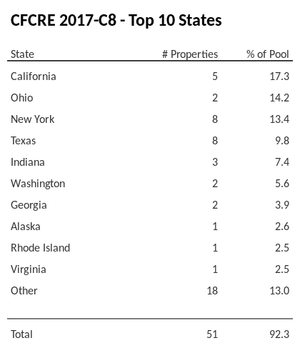 The top 10 states where collateral for CFCRE 2017-C8 reside. CFCRE 2017-C8 has 17.3% of its pool located in the state of California.