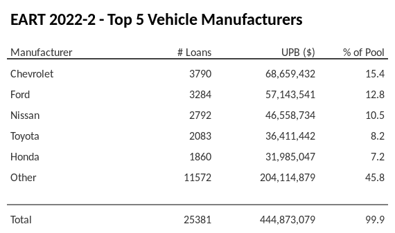 The top 5 vehicle manufacturers in the collateral pool for EART 2022-2. EART 2022-2 has 15.4% of its pool in Chevrolet automobiles.