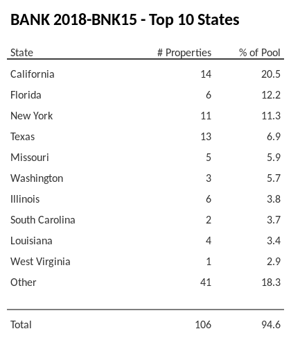 The top 10 states where collateral for BANK 2018-BNK15 reside. BANK 2018-BNK15 has 20.5% of its pool located in the state of California.