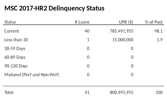 MSC 2017-HR2 has 98.1% of its pool in "Current" status.