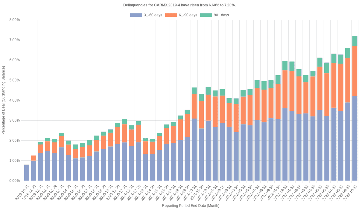 Delinquencies for CarMax 2019-4 have risen from 6.60% to 7.20%.