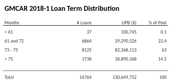 GMCAR 2018-1 has 63% of its pool with a loan term between 73 - 75 months.