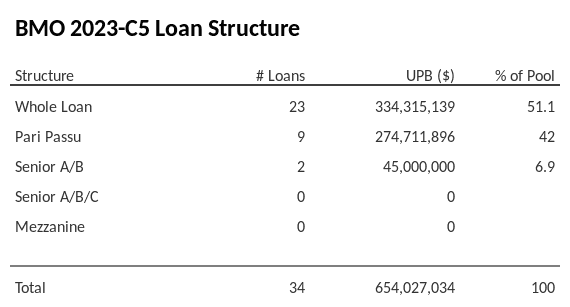 BMO 2023-C5 has 42% of its pool as Pari Passu.