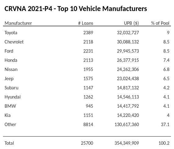 The top 10 vehicle manufacturers in the collateral pool for CRVNA 2021-P4. CRVNA 2021-P4 has 9% of its pool in Toyota automobiles.