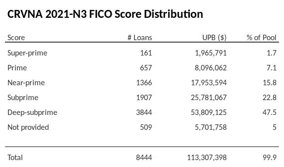 CRVNA 2021-N3 has 47.5% of its pool with Deep-subprime FICO scores.