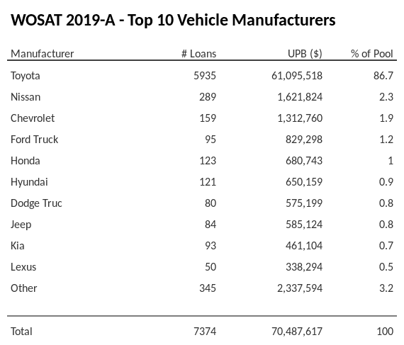 The top 10 vehicle manufacturers in the collateral pool for WOSAT 2019-A. WOSAT 2019-A has 86.7% of its pool in Toyota automobiles.