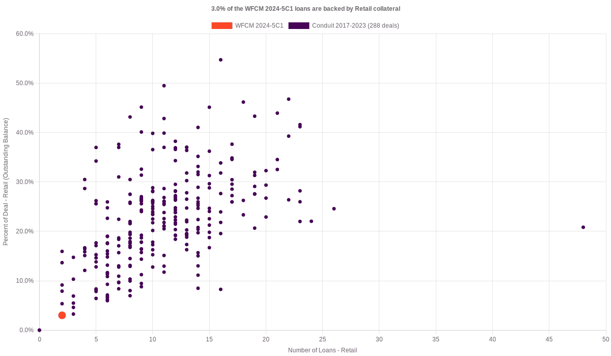 3.2% of the WFCM 2024-5C1 loans are backed by retail collateral