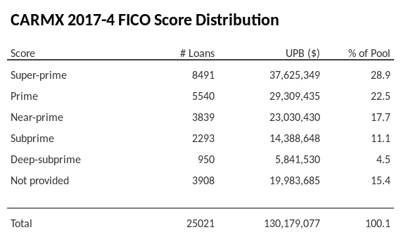 CARMX 2017-4 has 28.9% of its pool with Super-prime FICO scores.