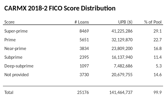 CARMX 2018-2 has 29.1% of its pool with Super-prime FICO scores.