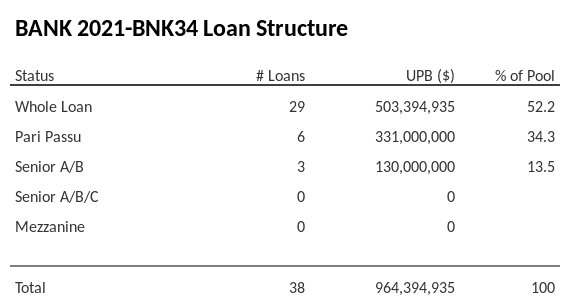 BANK 2021-BNK34 has 34.3% of its pool as Pari Passu.