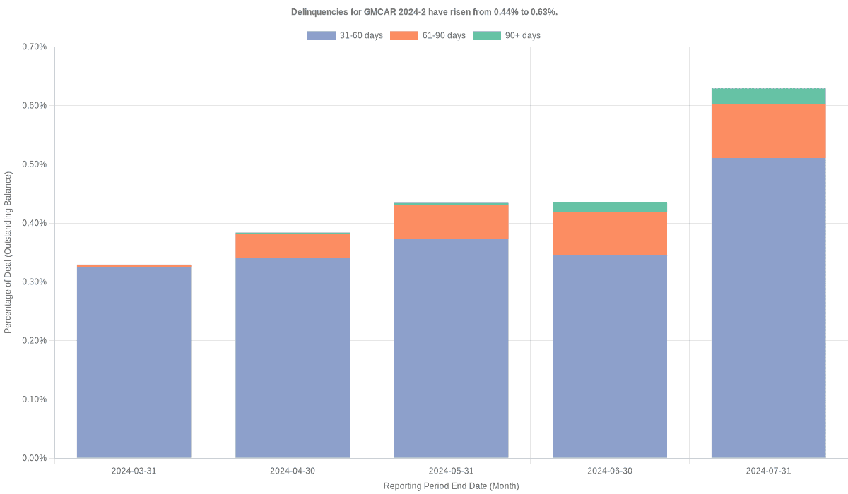 Delinquencies for GMFC 2024-2 have risen from 0.44% to 0.63%.