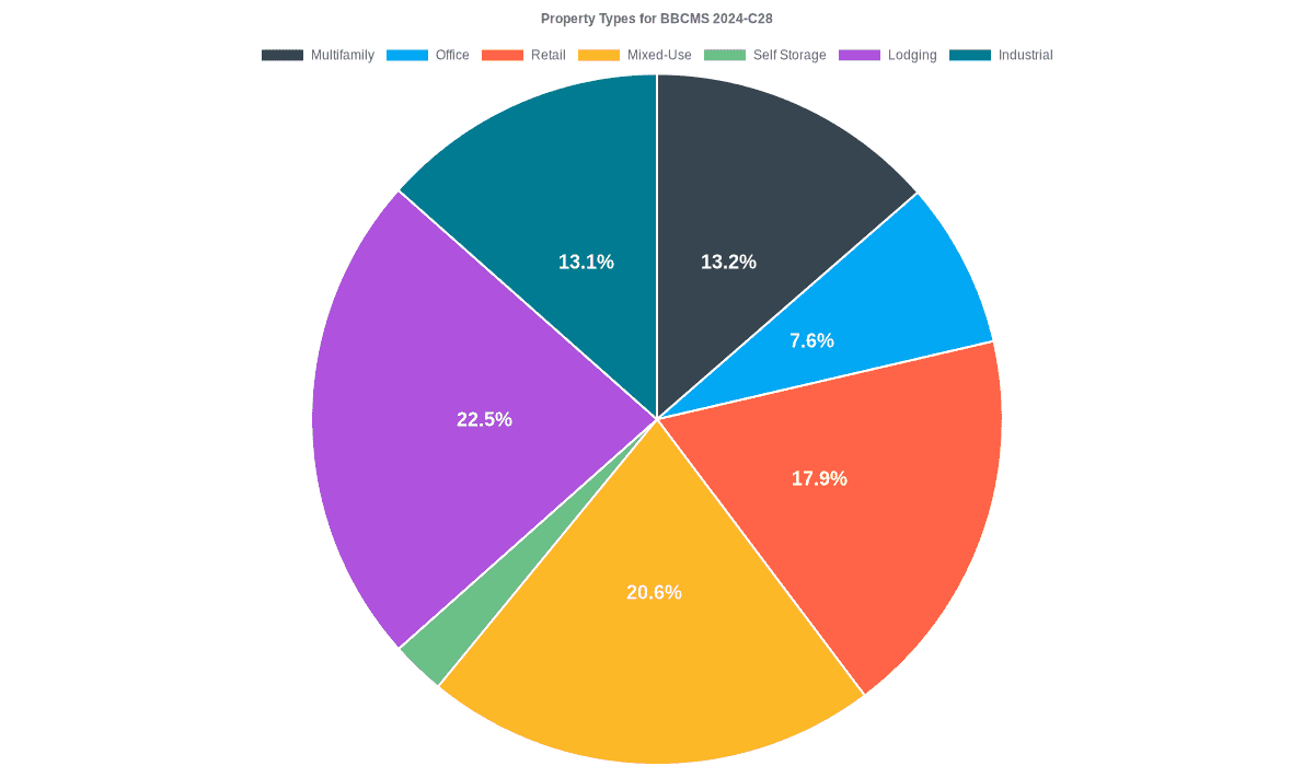 7.6% of the BBCMS 2024-C28 loans are backed by office collateral.