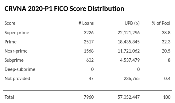 CRVNA 2020-P1 has 38.7% of its pool with Super-prime FICO scores.