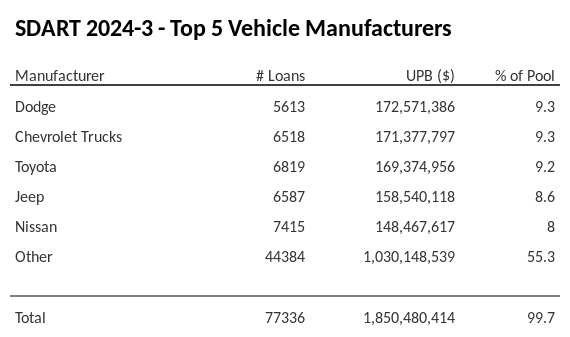 The top 5 vehicle manufacturers in the collateral pool for SDART 2024-3. SDART 2024-3 has 9.3% of its pool in Dodge automobiles.