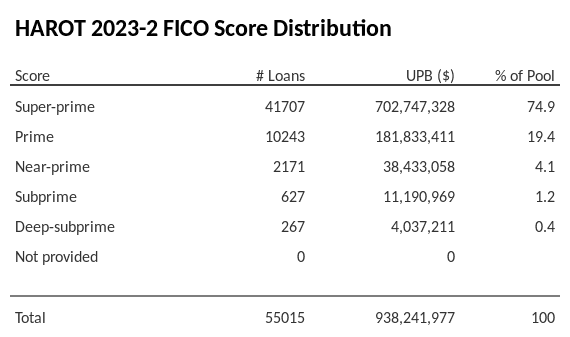 HAROT 2023-2 has 74.9% of its pool with Super-prime FICO scores.