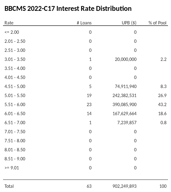 BBCMS 2022-C17 has 43.2% of its pool with interest rates 5.51 - 6.00.