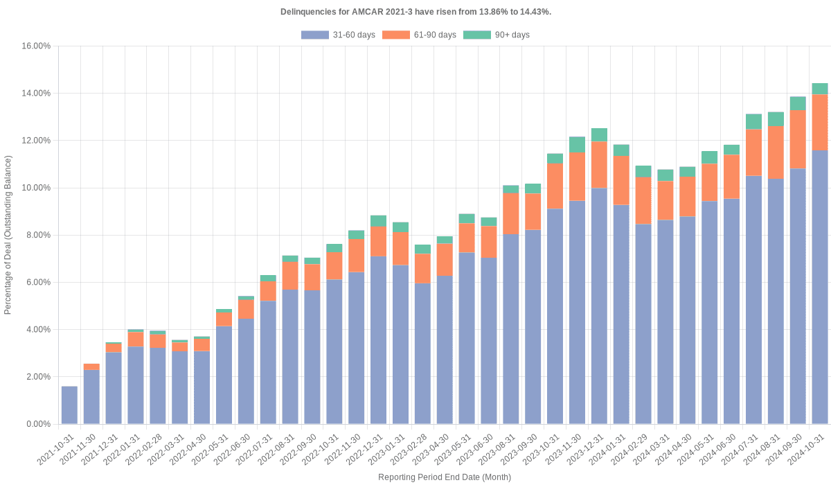 Delinquencies for AmeriCredit 2021-3 have risen from 13.86% to 14.43%.